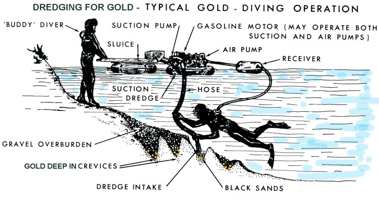 gold dredging diagram