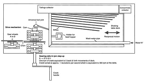 Gold Shaker Table Plans