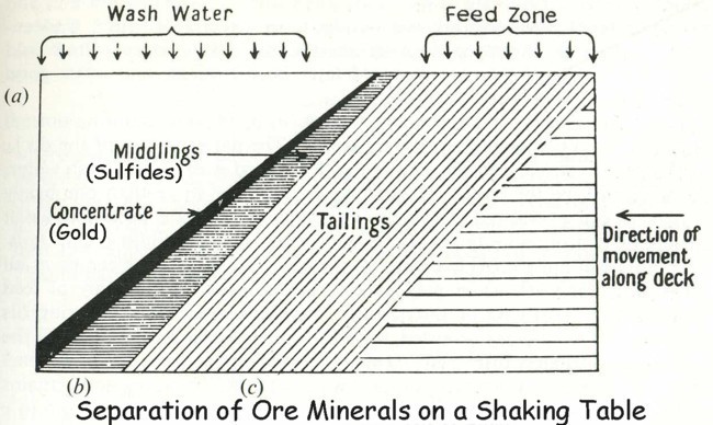 Sluice Box Design